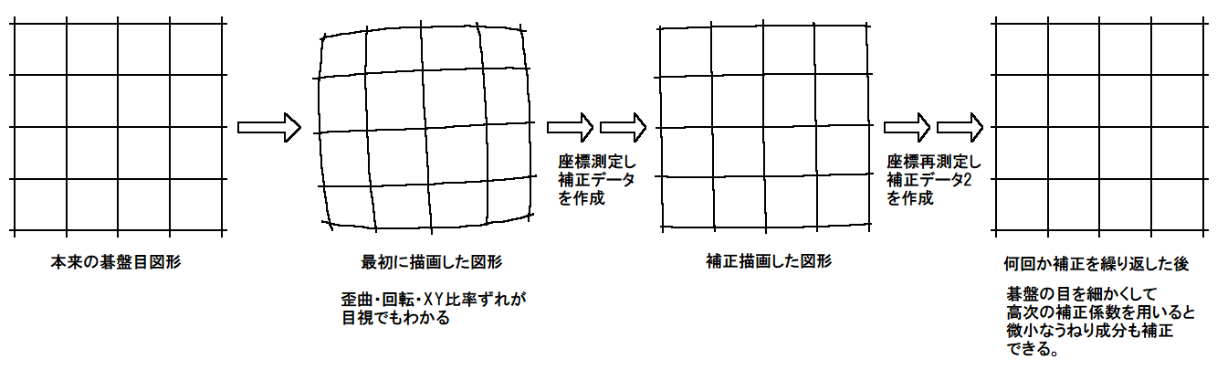 碁盤の目パターンの補正の例