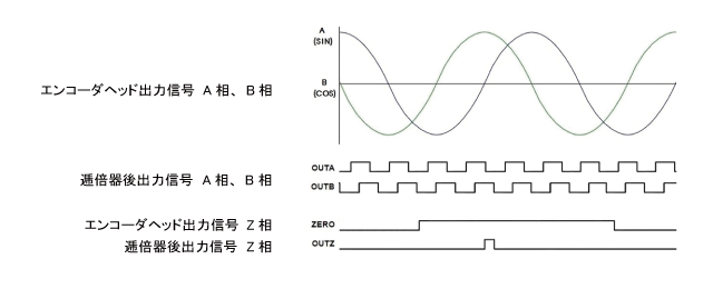 小型・高分解能エンコーダの原理（出力信号）