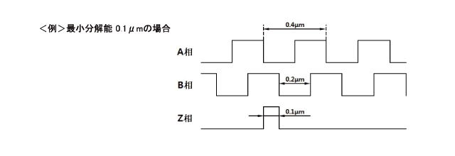 小型・高精度エンコーダの出力波形例
