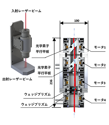 中空モータ光学素子搭載応用例（レーザービームローテータ応用例）